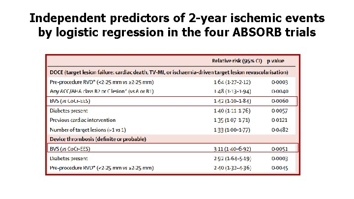 Independent predictors of 2 -year ischemic events by logistic regression in the four ABSORB