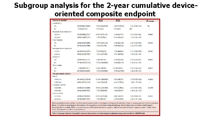 Subgroup analysis for the 2 -year cumulative deviceoriented composite endpoint BVS EES p interaction