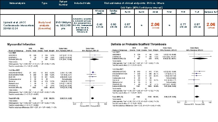 Meta-analysis Type Patient Number Included trials Risk estimates of clinical endpoints: BVS vs. Others