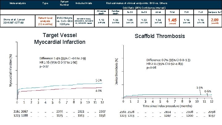 Meta-analysis Type Patient Number Included trials Risk estimates of clinical endpoints: BVS vs. Others