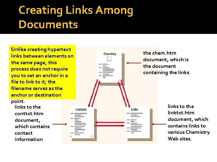 Creating Links Among Documents Unlike creating hypertext links between elements on the same page,