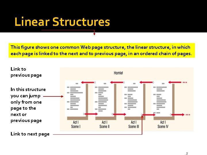 Linear Structures This figure shows one common Web page structure, the linear structure, in