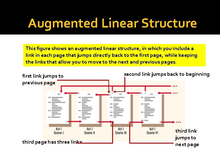 Augmented Linear Structure This figure shows an augmented linear structure, in which you include