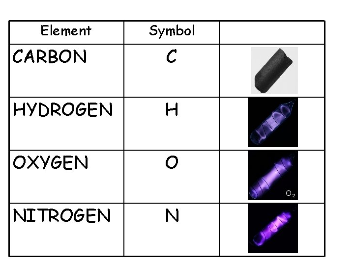 Element Symbol CARBON C HYDROGEN H OXYGEN O NITROGEN N 