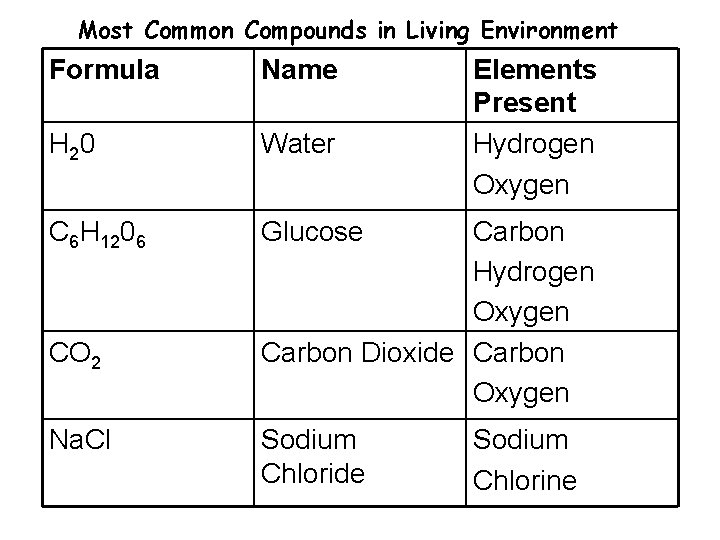 Most Common Compounds in Living Environment Formula Name H 20 Water C 6 H