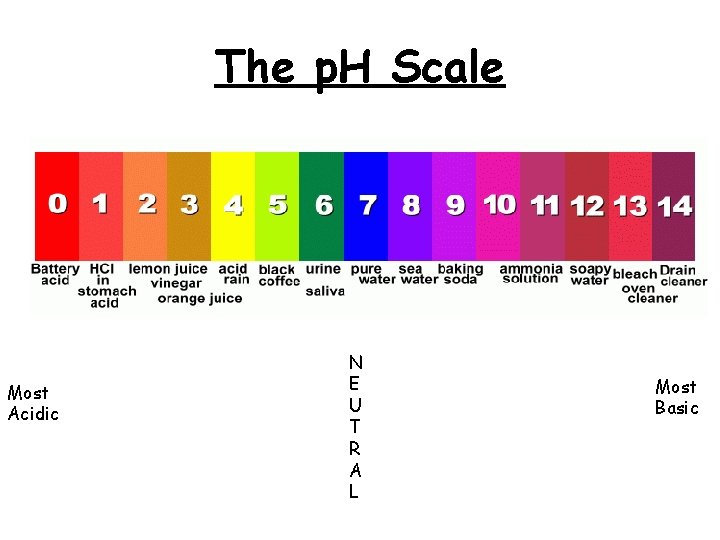 The p. H Scale Most Acidic N E U T R A L Most