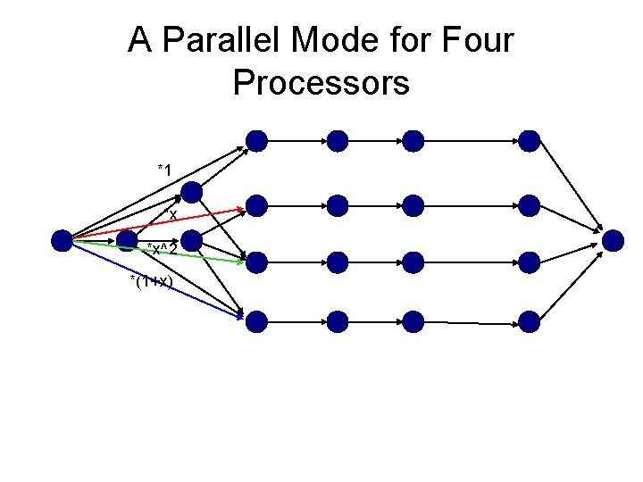 A Parallel Mode for Four Processors *1 *x *x^2 *(1+x) 