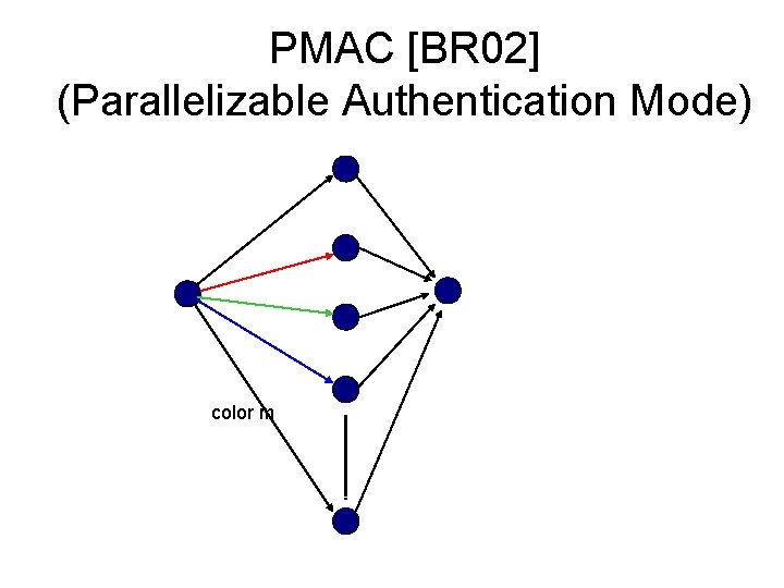 PMAC [BR 02] (Parallelizable Authentication Mode) color m 