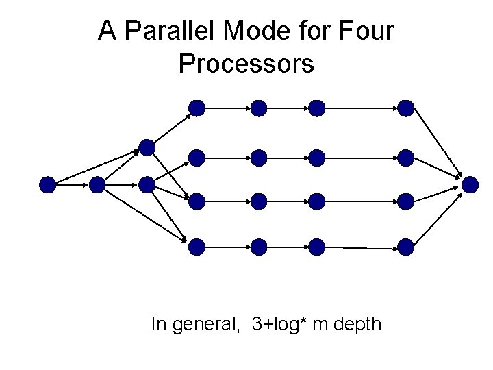 A Parallel Mode for Four Processors In general, 3+log* m depth 