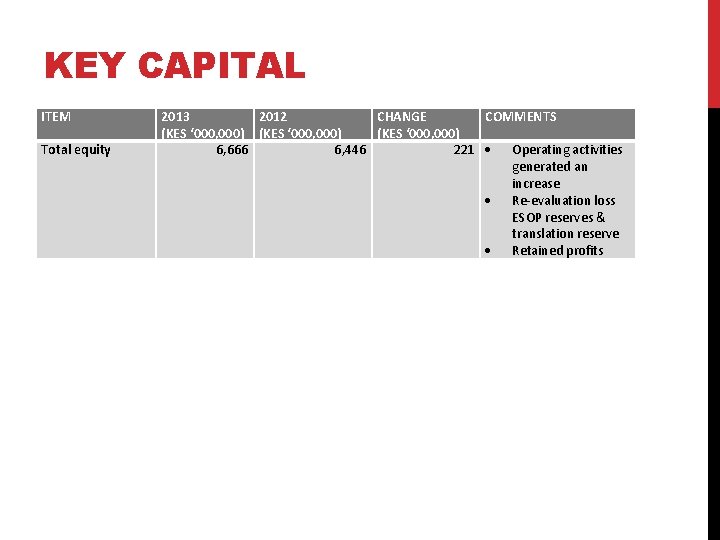 KEY CAPITAL ITEM Total equity 2013 2012 CHANGE COMMENTS (KES ‘ 000, 000) 6,