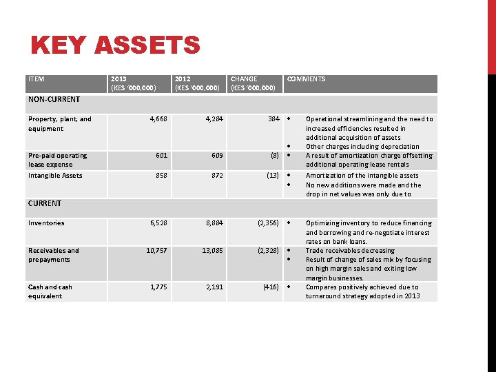 KEY ASSETS ITEM 2013 (KES ‘ 000, 000) 2012 (KES ‘ 000, 000) CHANGE