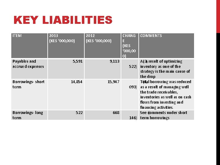 KEY LIABILITIES ITEM 2013 (KES ‘ 000, 000) 2012 (KES ‘ 000, 000) Payables