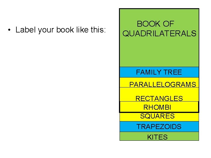  • Label your book like this: BOOK OF QUADRILATERALS FAMILY TREE PARALLELOGRAMS RECTANGLES
