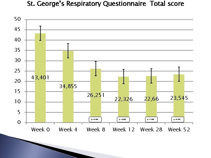 St. George’s Respiratory Questionnaire Total score 50 45 40 35 30 25 20 43,