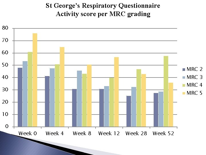 St George’s Respiratory Questionnaire Activity score per MRC grading 80 70 60 50 MRC
