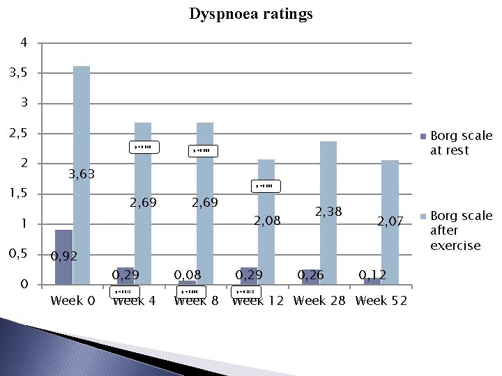 Dyspnoea ratings 4 3, 5 3 2, 5 p < 0. 048 2 1,