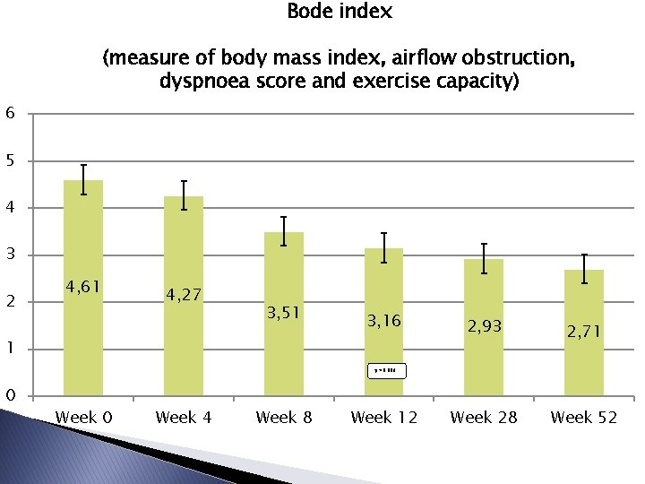 Bode index (measure of body mass index, airflow obstruction, dyspnoea score and exercise capacity)