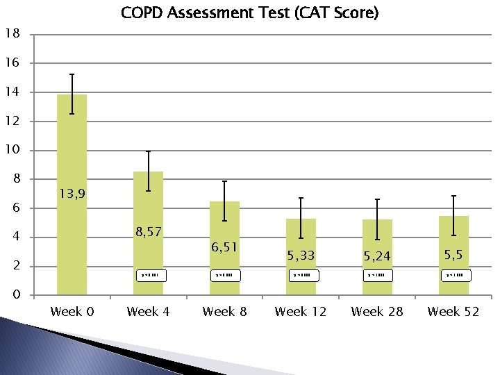COPD Assessment Test (CAT Score) 18 16 14 12 10 8 6 13, 9