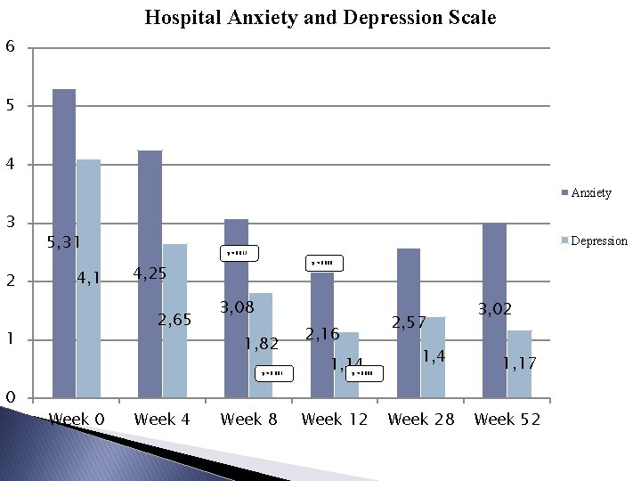 Hospital Anxiety and Depression Scale 6 5 4 Anxiety 3 2 5, 31 4,