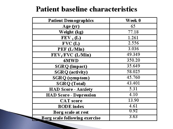 Patient baseline characteristics Patient Demographics Age (yr) Weight (kg) FEV 1 (L) FVC (L)