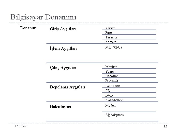 Bilgisayar Donanımı Donanım Giriş Aygıtları Klavye Fare Tarayıcı Kamera İşlem Aygıtları MİB (CPU) Çıkış