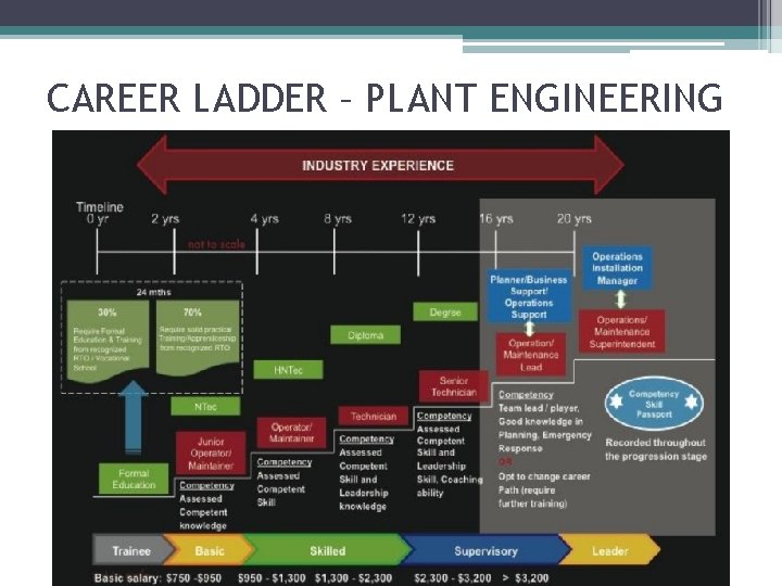 CAREER LADDER – PLANT ENGINEERING 