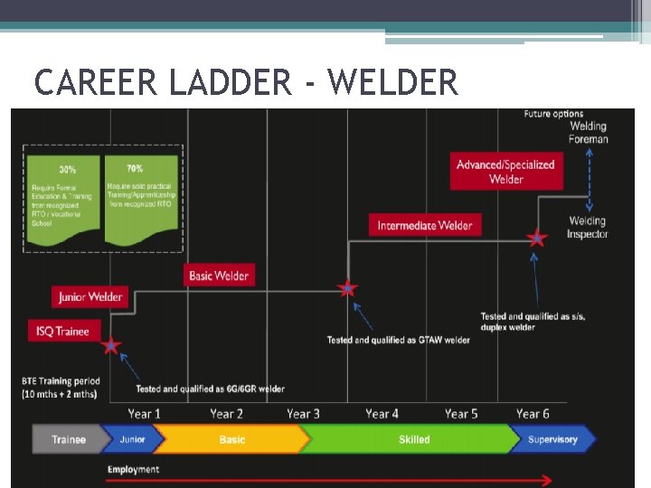 CAREER LADDER - WELDER 