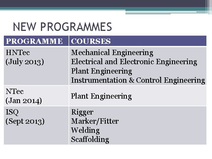 NEW PROGRAMMES PROGRAMME HNTec (July 2013) NTec (Jan 2014) ISQ (Sept 2013) COURSES Mechanical