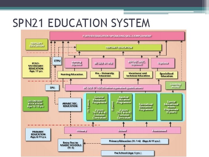 SPN 21 EDUCATION SYSTEM 