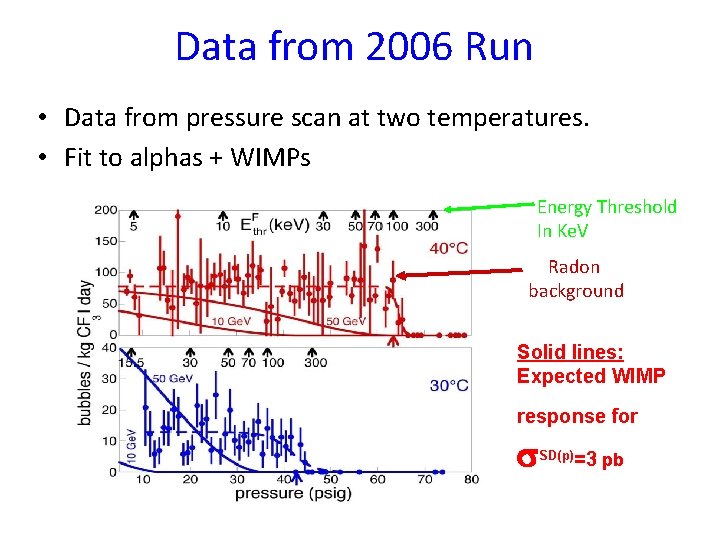 Data from 2006 Run • Data from pressure scan at two temperatures. • Fit