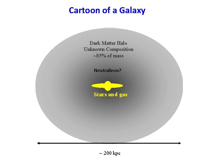 Cartoon of a Galaxy Dark Matter Halo Unknown Composition ~85% of mass Neutralinos? Stars