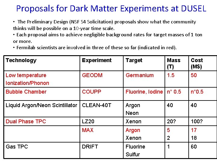 Proposals for Dark Matter Experiments at DUSEL • The Preliminary Design (NSF S 4