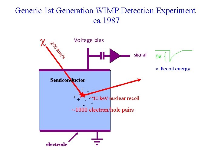 Generic 1 st Generation WIMP Detection Experiment ca 1987 Voltage bias 0 20 km