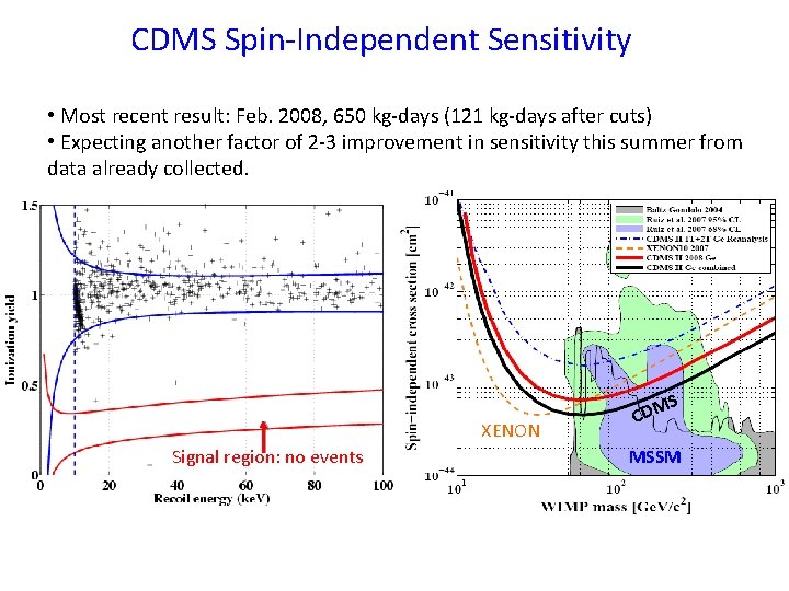 CDMS Spin-Independent Sensitivity • Most recent result: Feb. 2008, 650 kg-days (121 kg-days after