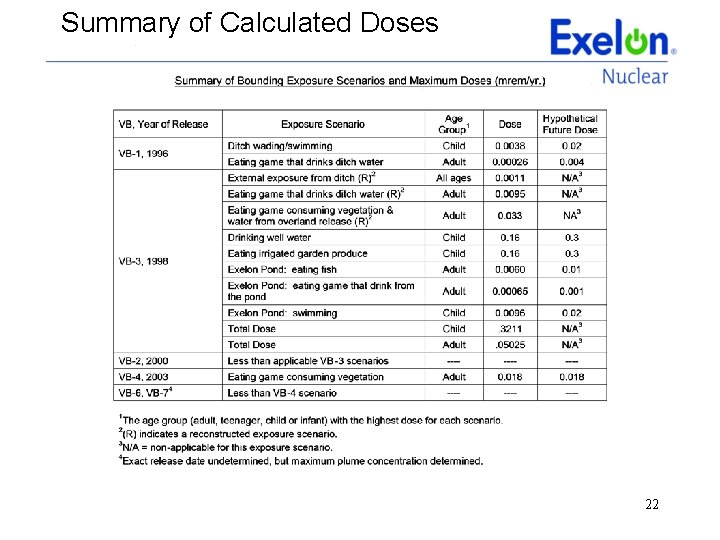 Summary of Calculated Doses 22 