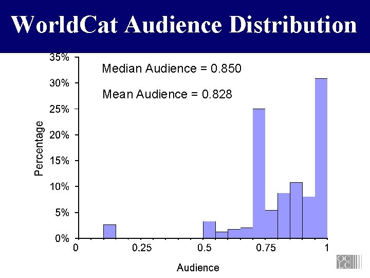World. Cat Audience Distribution Median Audience = 0. 850 Mean Audience = 0. 828