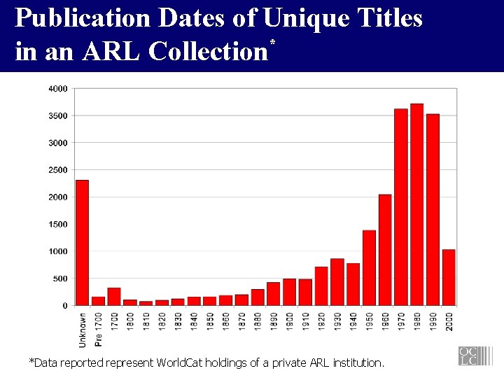 Publication Dates of Unique Titles * in an ARL Collection *Data reported represent World.