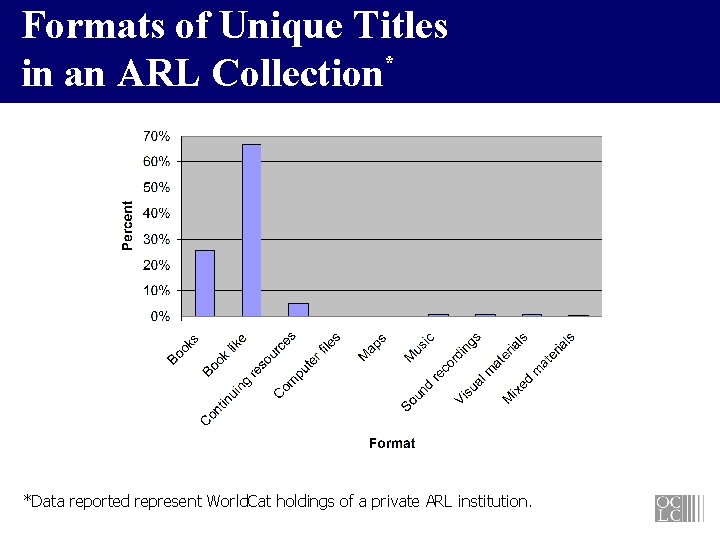 Formats of Unique Titles * in an ARL Collection *Data reported represent World. Cat