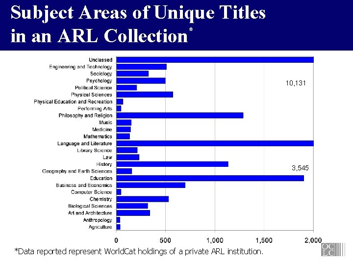 Subject Areas of Unique Titles * in an ARL Collection 10, 131 3, 545