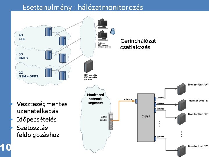 Esettanulmány : hálózatmonitorozás Gerinchálózati csatlakozás • Veszteségmentes üzenetelkapás • Időpecsételés • Szétosztás feldolgozáshoz 10