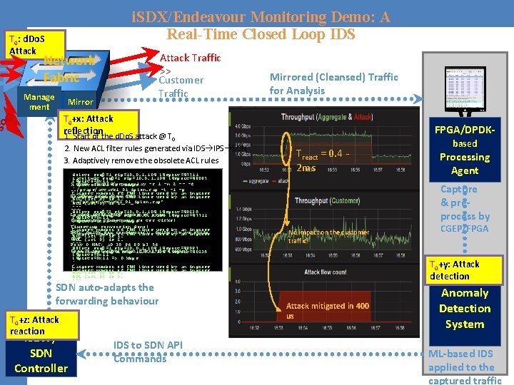 i. SDX/Endeavour Monitoring Demo: A Real-Time Closed Loop IDS T 0: d. Do. S