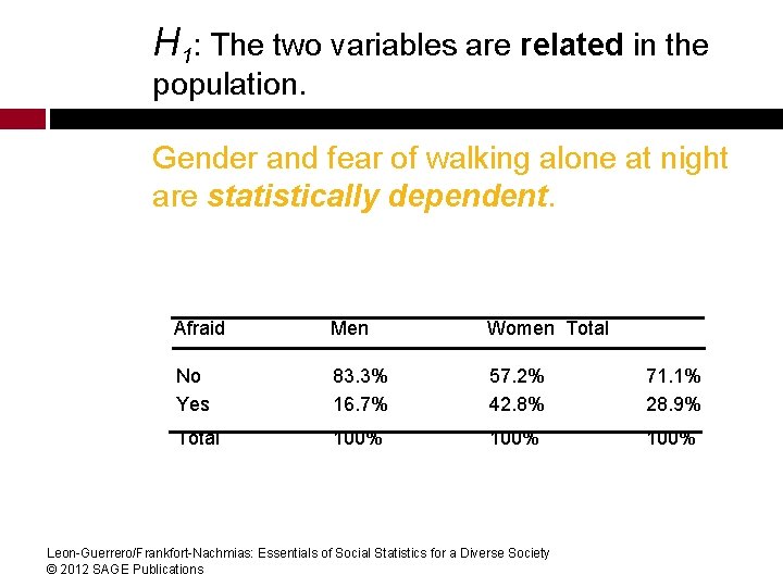 H 1: The two variables are related in the population. Gender and fear of