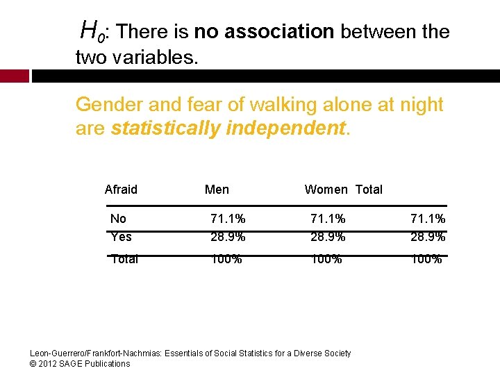 H 0: There is no association between the two variables. Gender and fear of