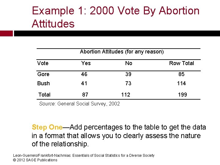 Example 1: 2000 Vote By Abortion Attitudes (for any reason) Vote Yes No Row