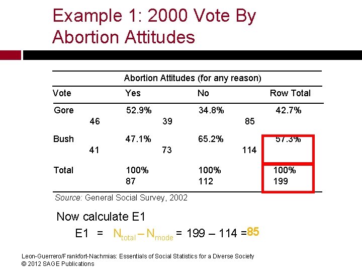 Example 1: 2000 Vote By Abortion Attitudes (for any reason) Vote Yes No Gore