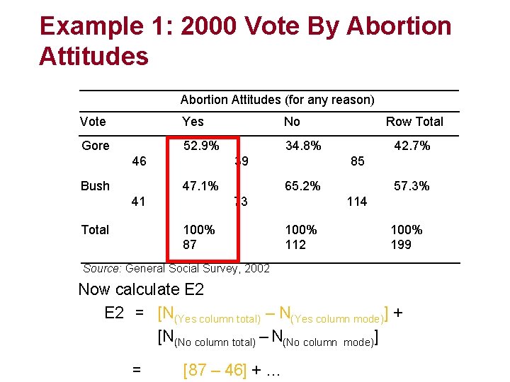 Example 1: 2000 Vote By Abortion Attitudes (for any reason) Vote Yes No Gore