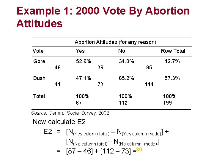 Example 1: 2000 Vote By Abortion Attitudes (for any reason) Vote Yes No Gore