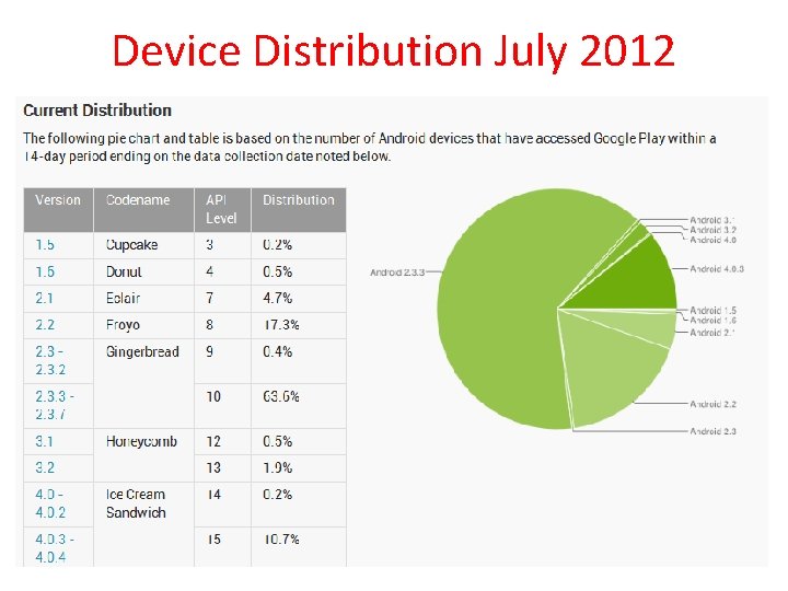 Device Distribution July 2012 