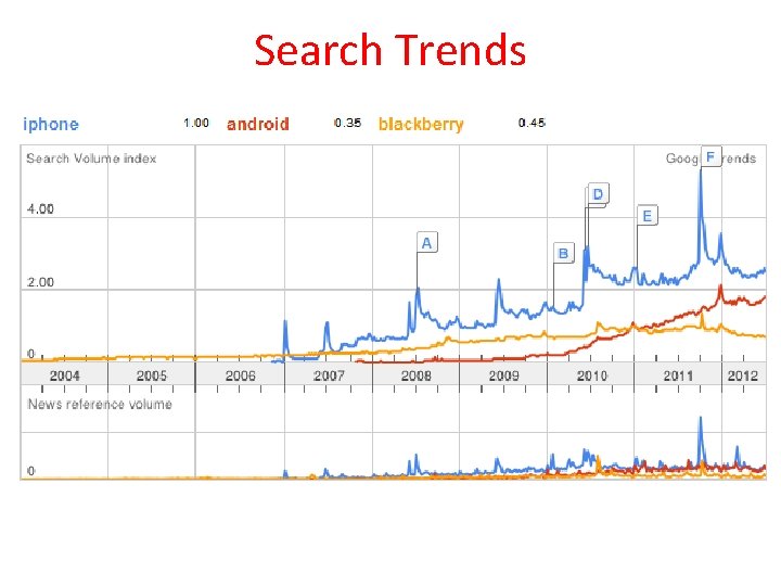Search Trends 