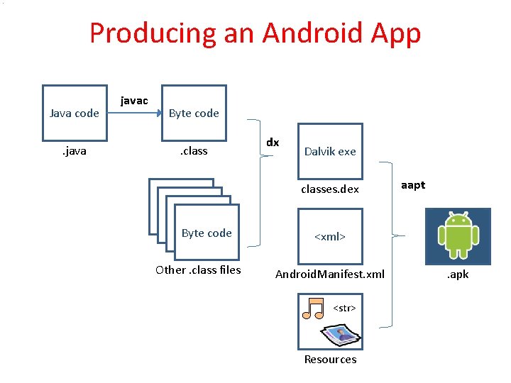 Producing an Android App Java code. javac Byte code. class dx Dalvik exe classes.